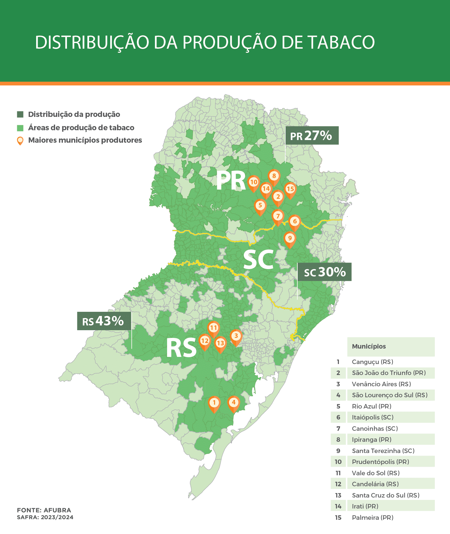 Distribuição da Produção