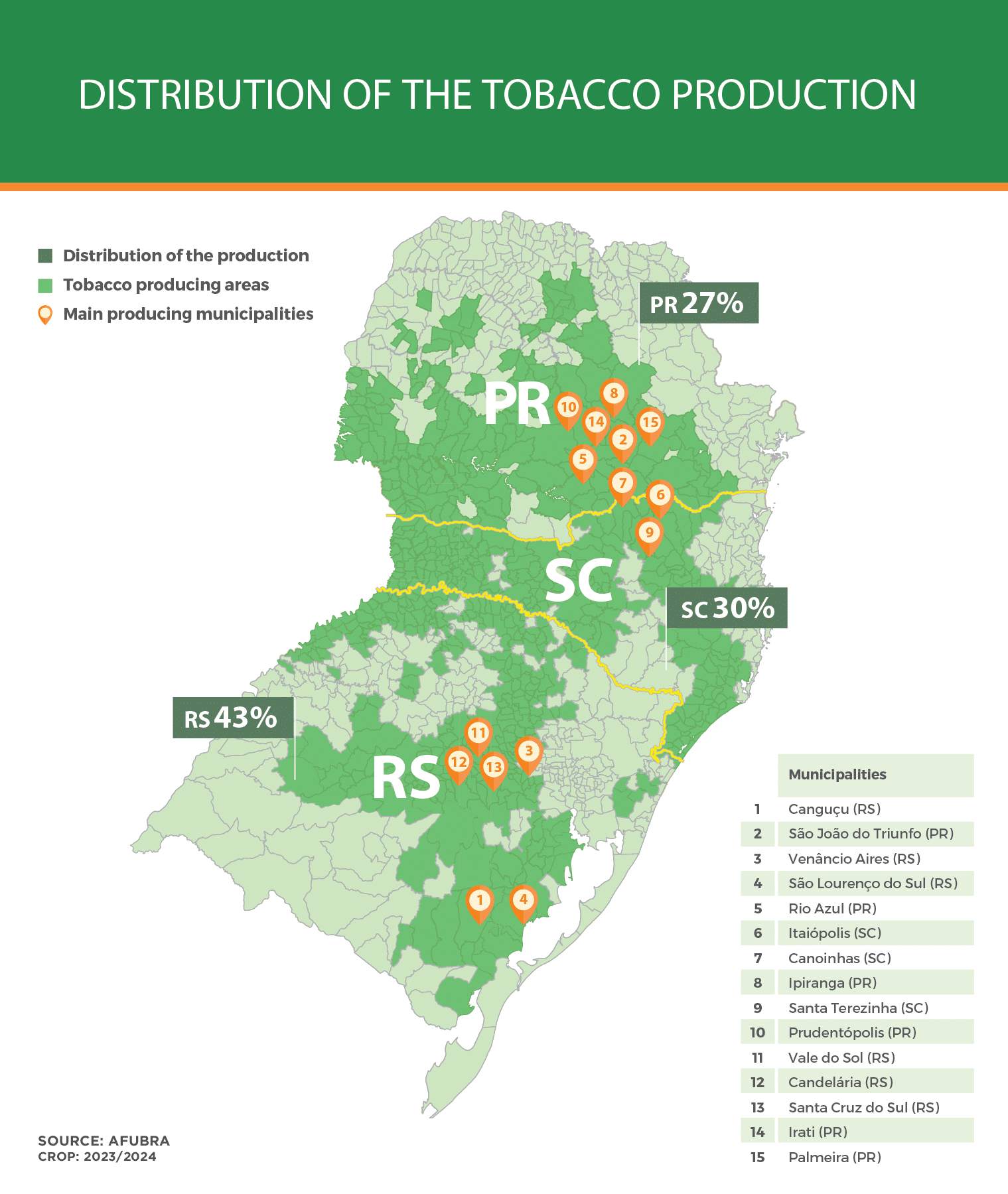 Distribution of the Tobacco Production