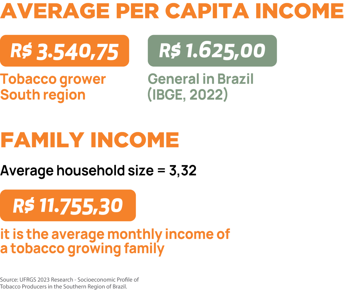 Average Per Capita Income