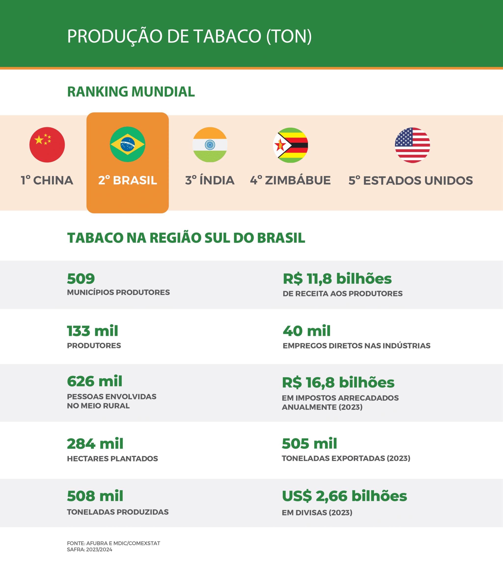 Produção de Tabaco (TON)