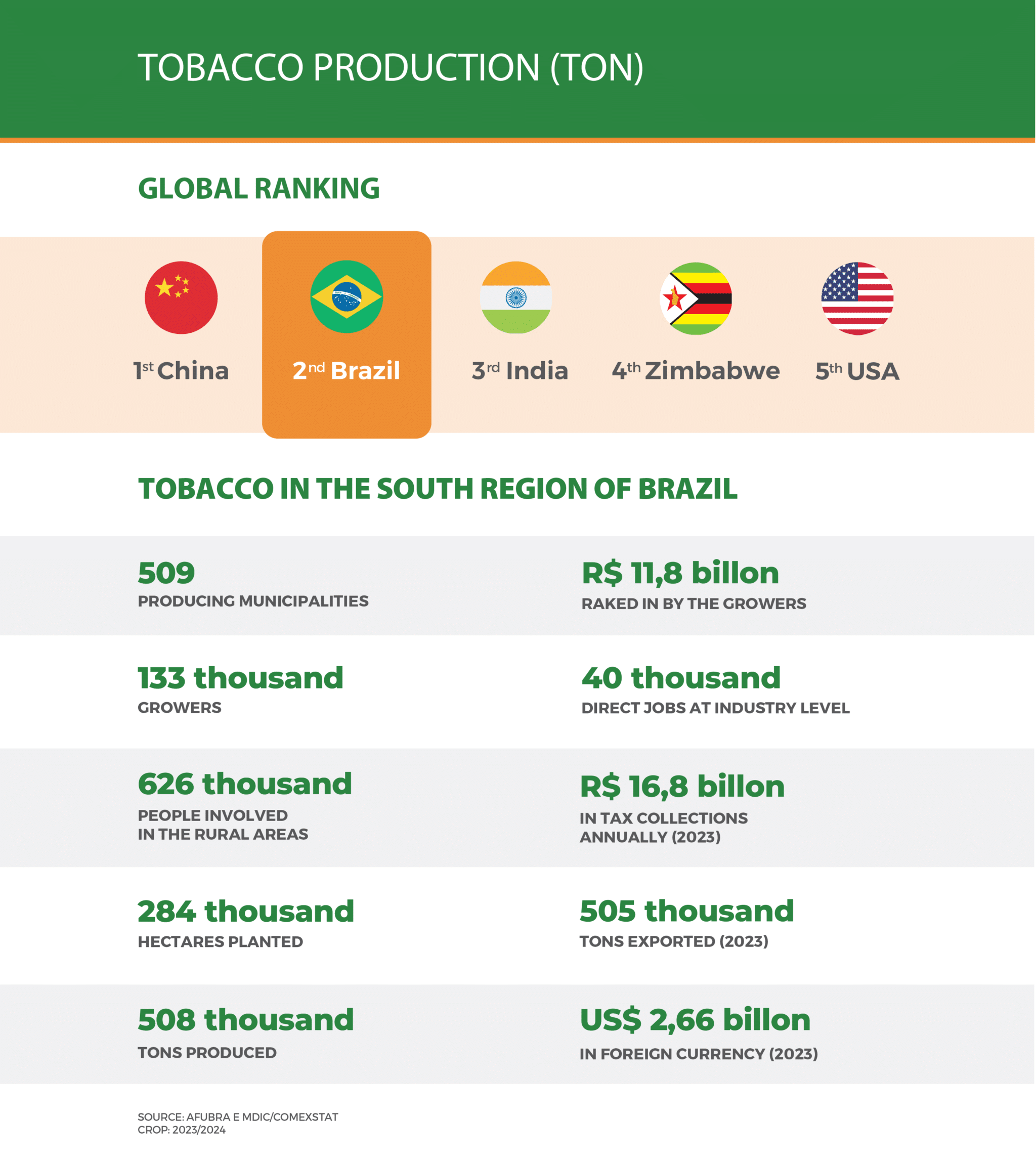 Tobacco Production (TON)