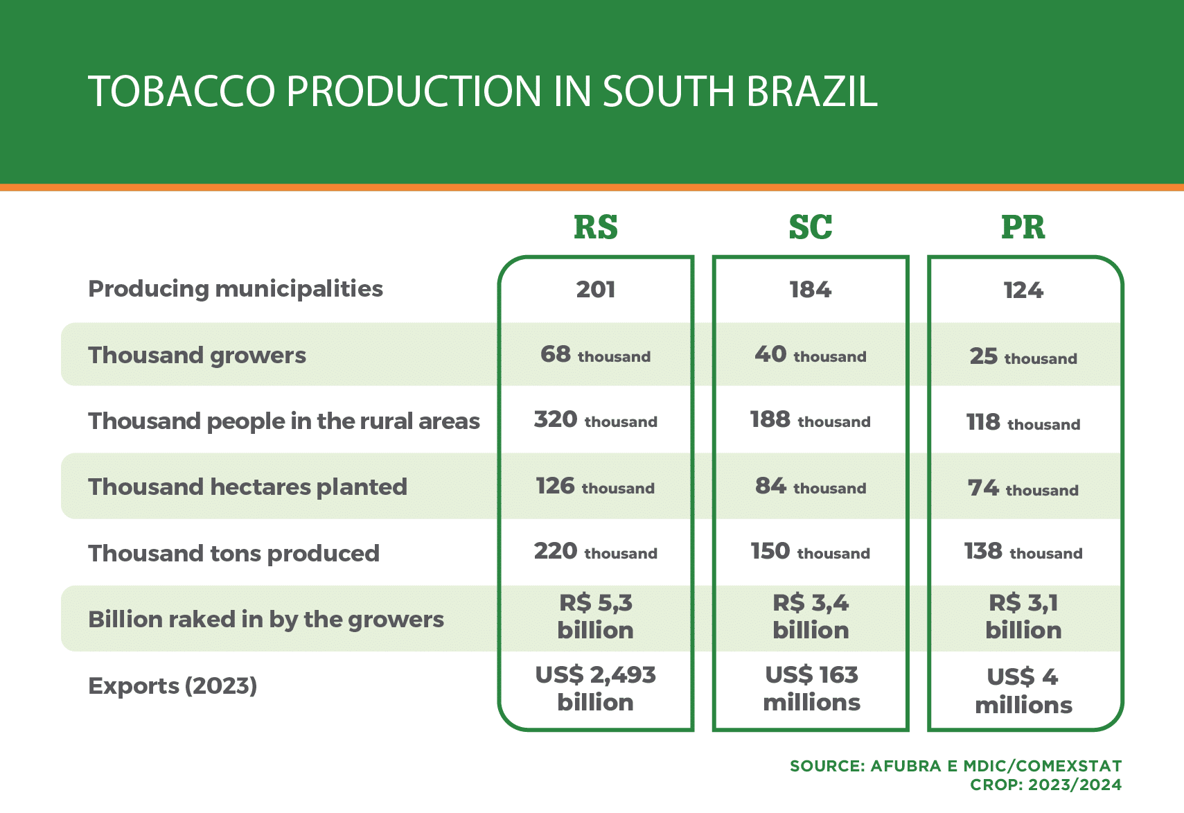 Tobacco Production in South Brazil