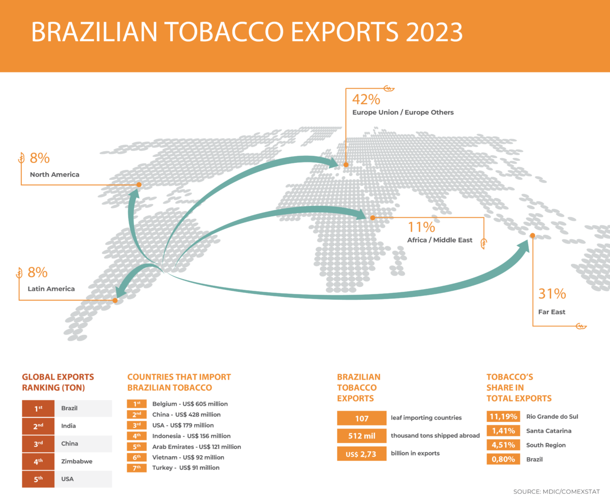 Brazilian Tobacco Exports 2023