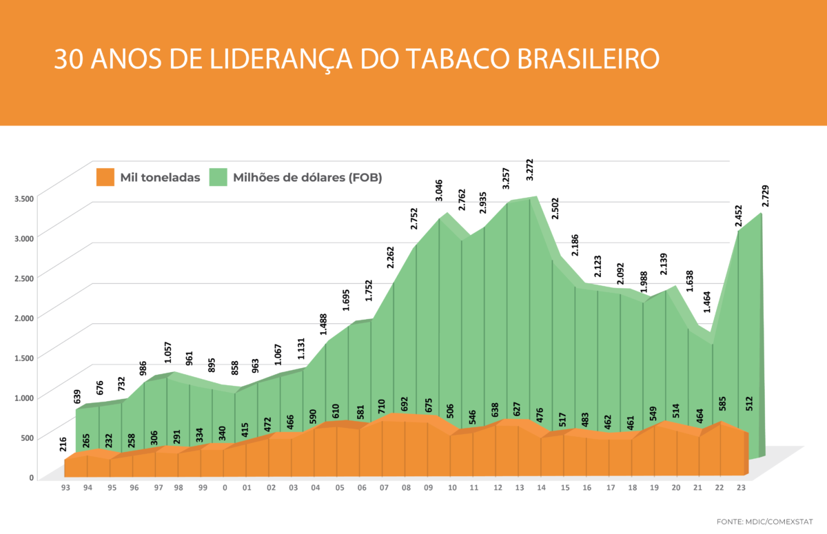 30 anos de Liderança do Tabaco Brasileiro