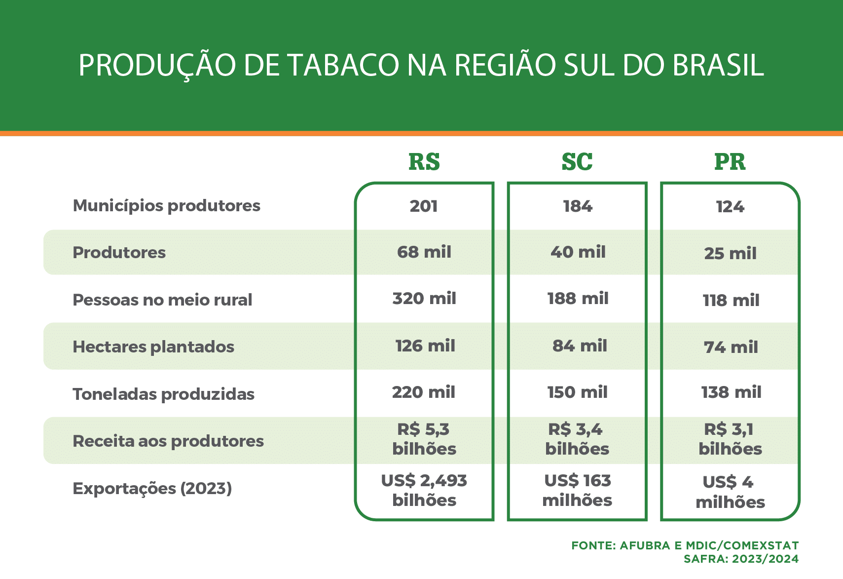 Produção de Tabaco na Região Sul do Brasil